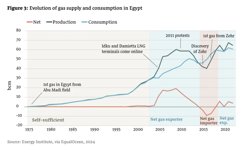 Evolution of natural gas production and consumption in Egypt highlighting domestic energy pressures shaping green hydrogen policy
