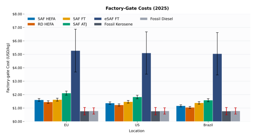 Factory-gate costs of sustainable aviation fuels, renewable diesel and fossil fuels in 2025 across the EU, US and Brazil.