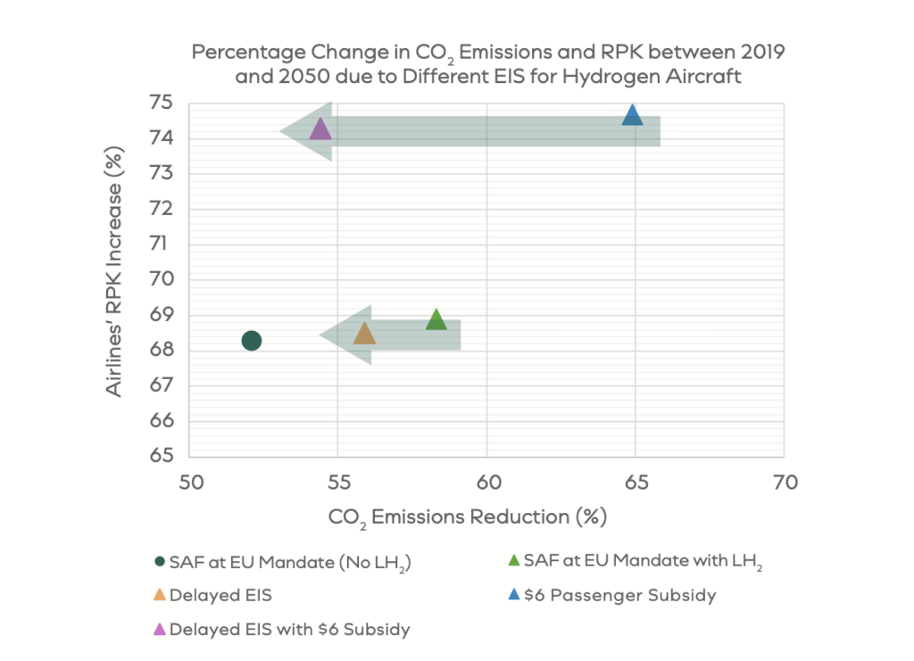Chart showing CO₂ emissions reduction and passenger growth impacts of hydrogen aviation in Europe by 2050