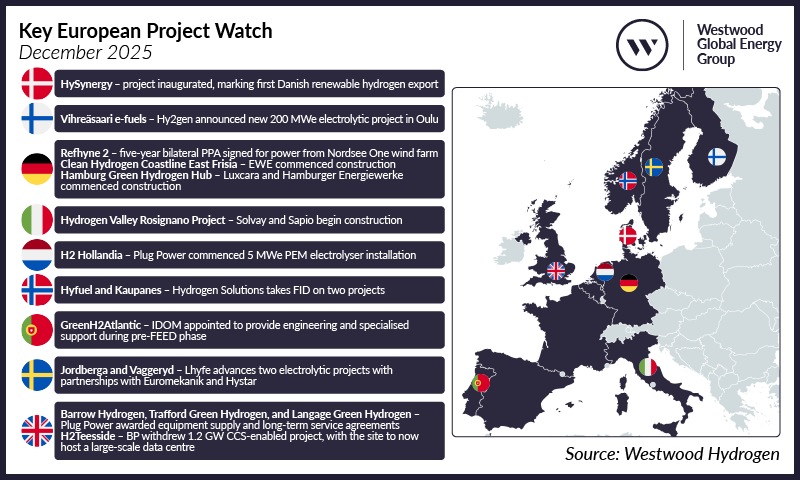 European hydrogen project watch – December 2025 | Global Hydrogen Hub European hydrogen project updates for December 2025 across major EU markets.