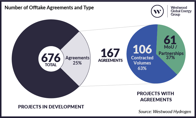 Number-of-Offtake-Agreements-and-Type | Global Hydrogen Hub Chart showing number and type of European hydrogen offtake agreements in 2025.