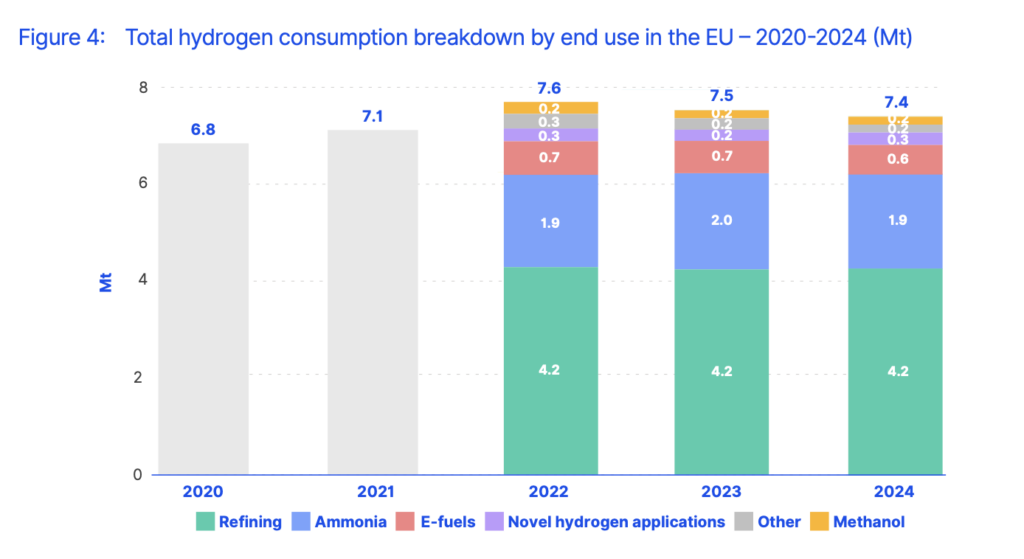 Chart showing total hydrogen consumption in European hydrogen markets from 2020 to 2024, broken down by end use.