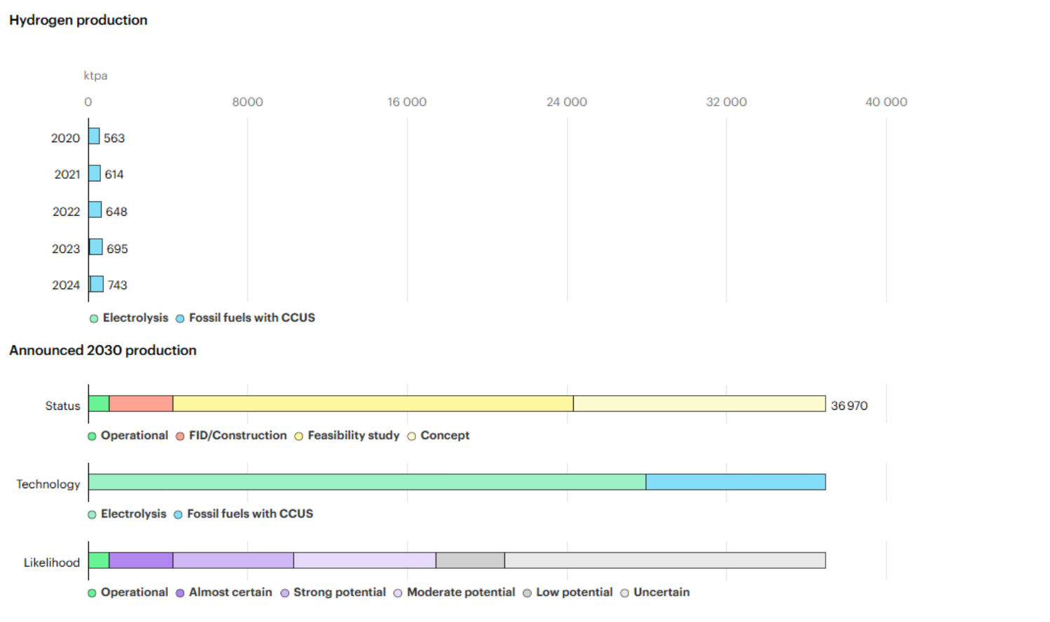 Chart showing hydrogen production costs by electrolysis technology under different electricity price assumptions