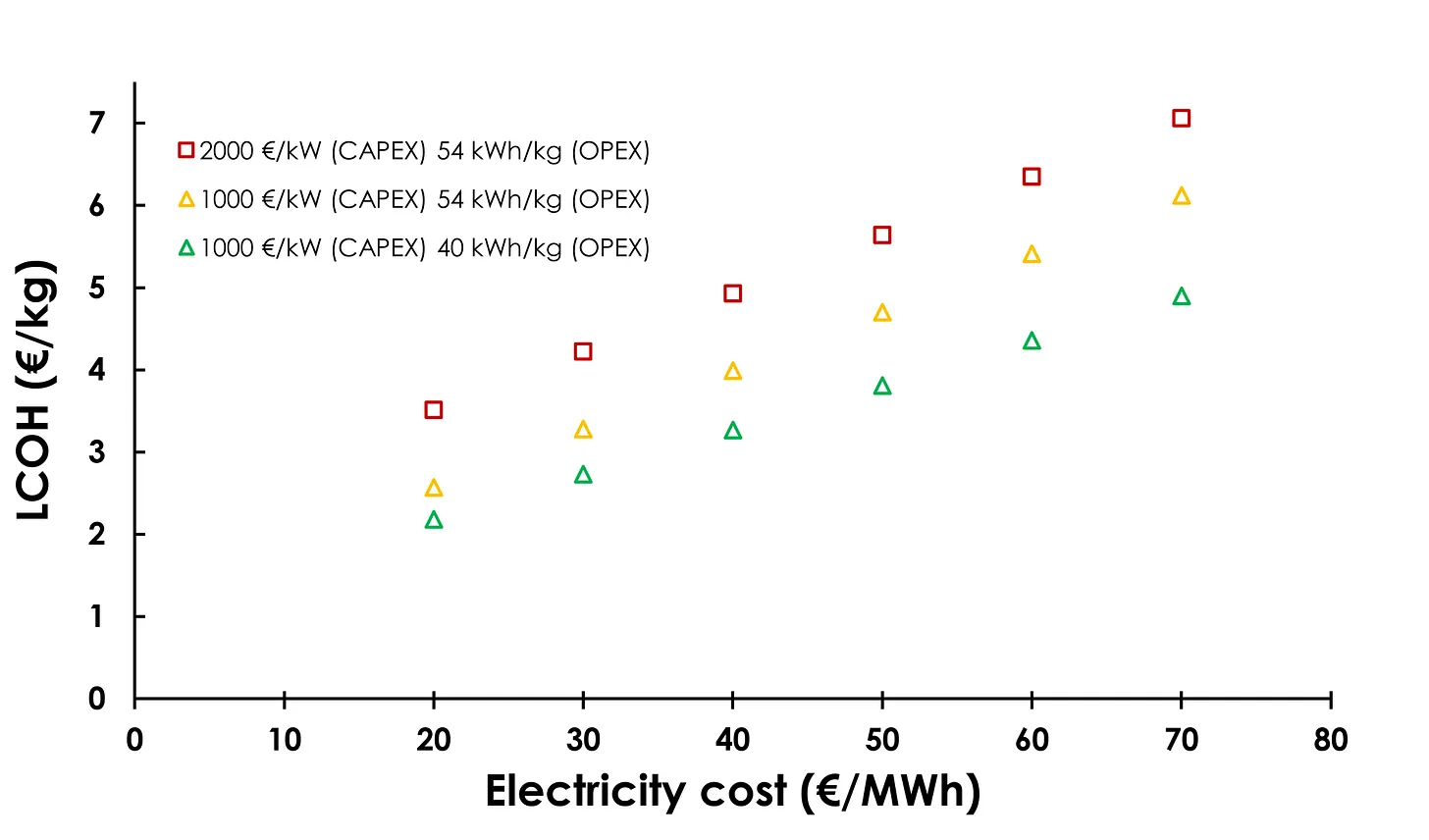 Finland hydrogen production costs showing LCOH versus electricity prices