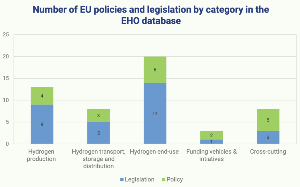 EU hydrogen policy and legislation by category across production, transport and end-use