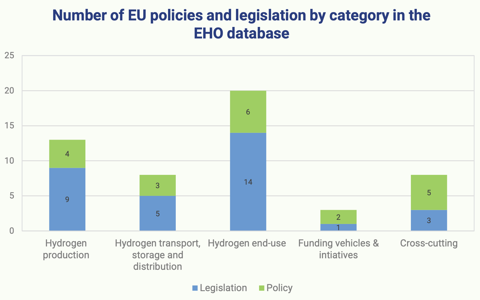 EU hydrogen policy and legislation by category across production, transport and end-use