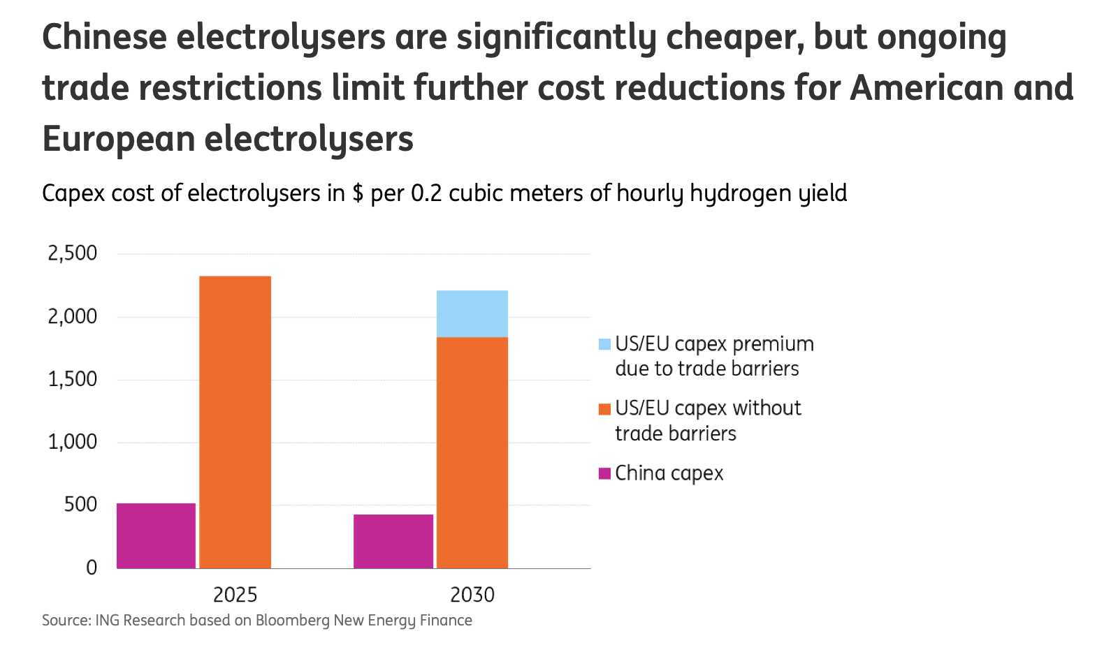 hydrogen projects electrolyser cost comparison showing China versus US and European capex