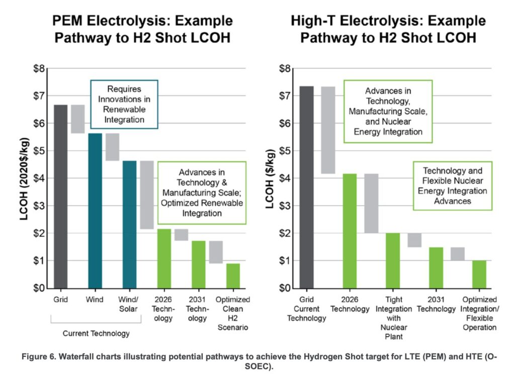 hydrogen production costs chart showing electrolysis pathways to Hydrogen Shot cost target