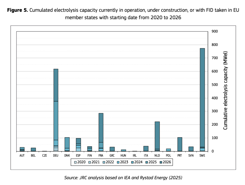 European electrolysis capacity by EU member state from 2020 to 2026