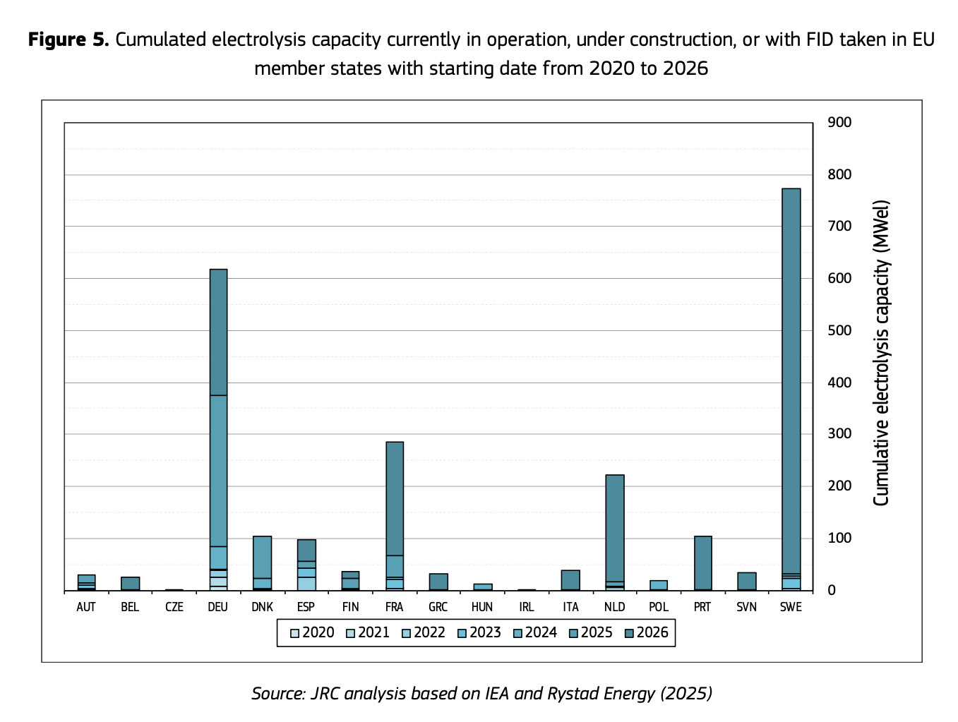 European electrolysis capacity by EU member state from 2020 to 2026