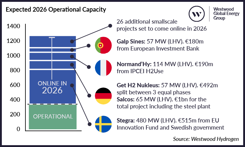 European hydrogen market capacity growth showing expected 2026 operational electrolyser projects