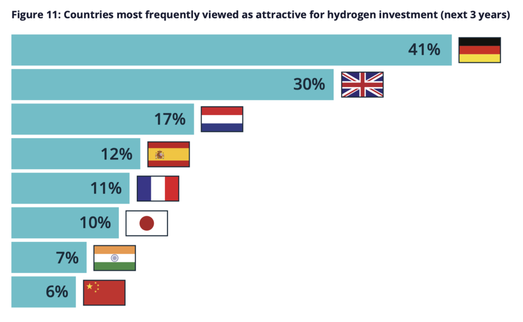 countries viewed as most attractive for hydrogen investment with UK ranking near the top