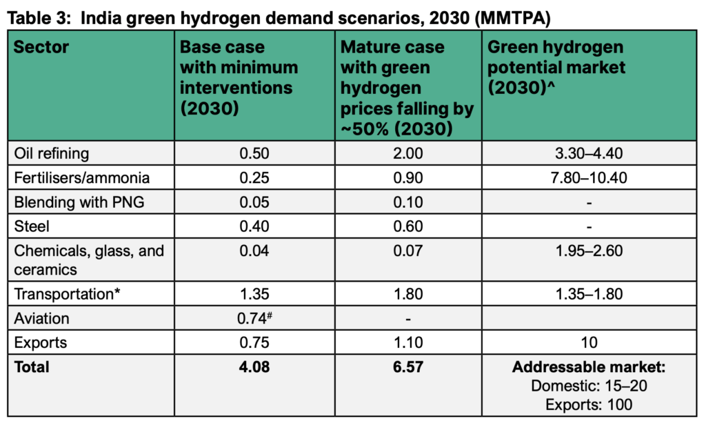 Hydrogen demand in India by sector under different 2030 scenarios