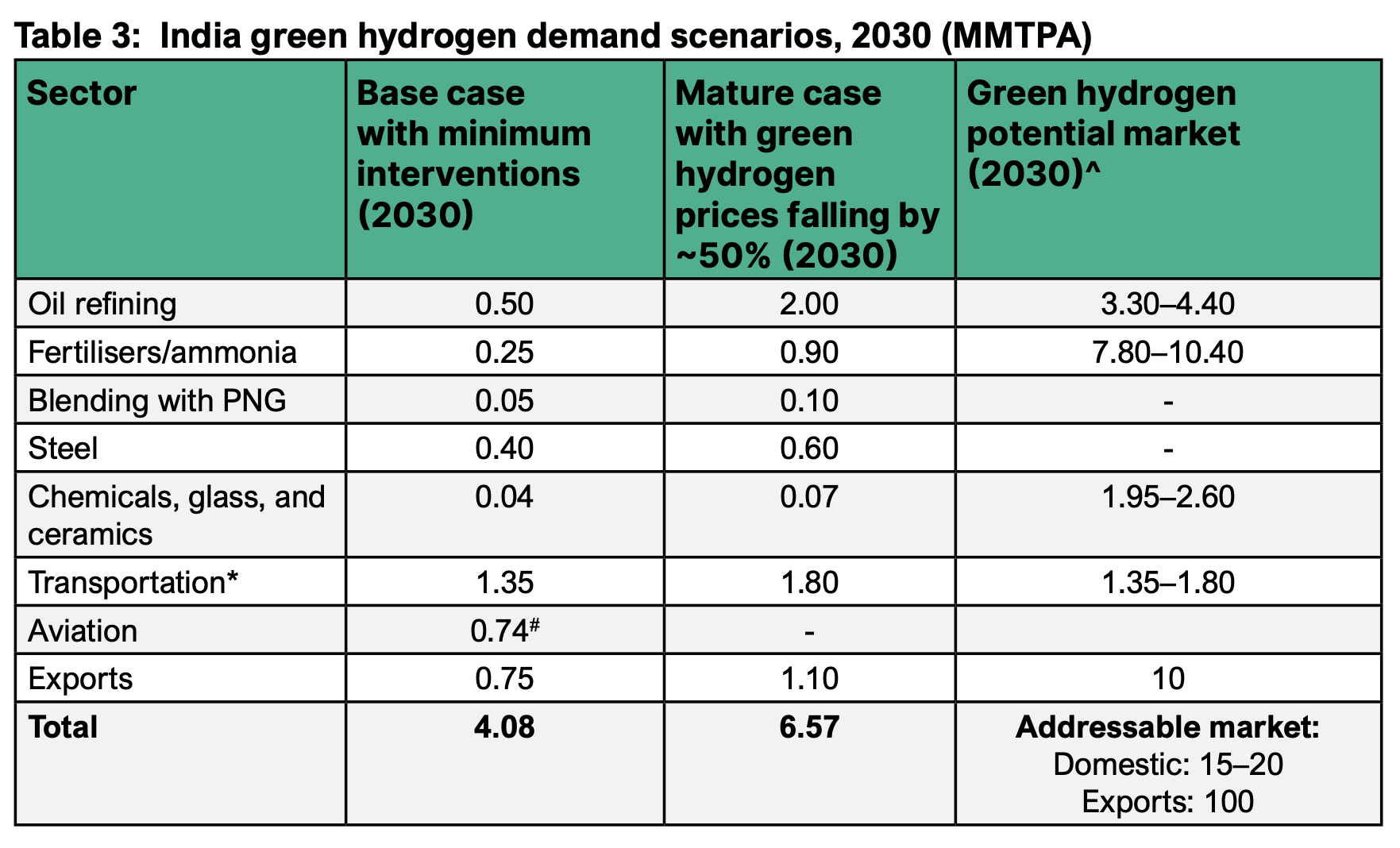 Hydrogen demand in India by sector under different 2030 scenarios
