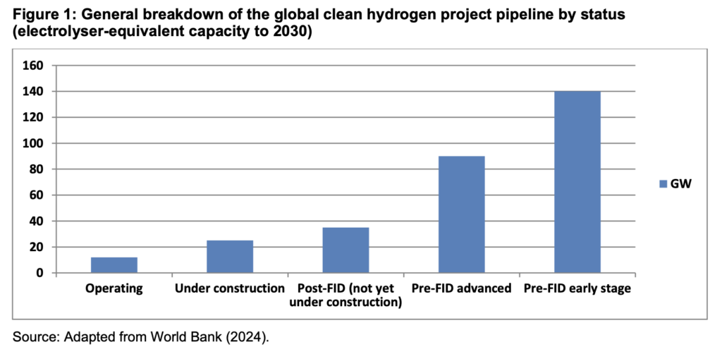Financing hydrogen projects chart showing global clean hydrogen project pipeline by development stage
