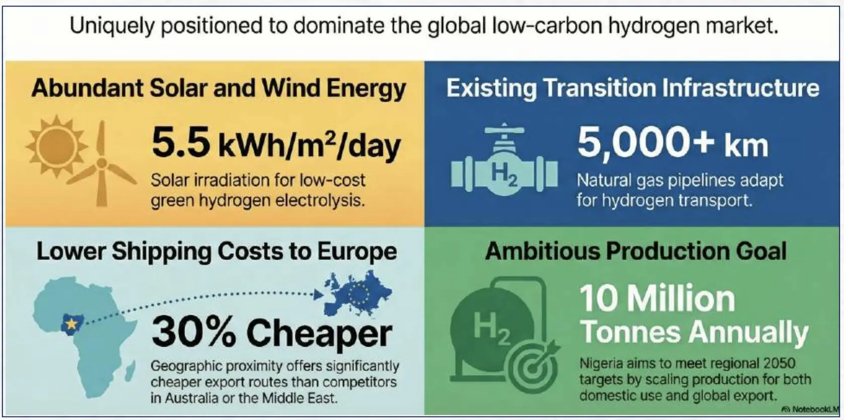 Nigeria hydrogen potential showing solar, pipelines and export advantages