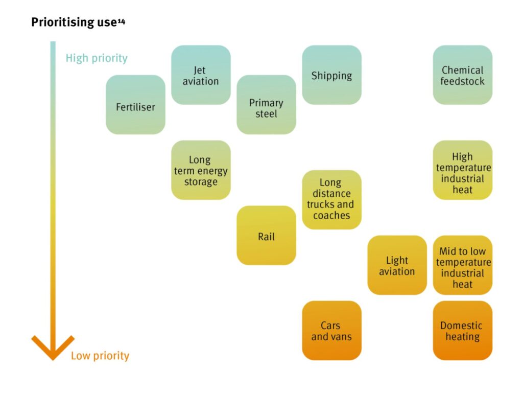 UK hydrogen strategy prioritisation chart showing high-value hydrogen uses such as chemicals, aviation, shipping and steel, with low priority uses including domestic heating and cars