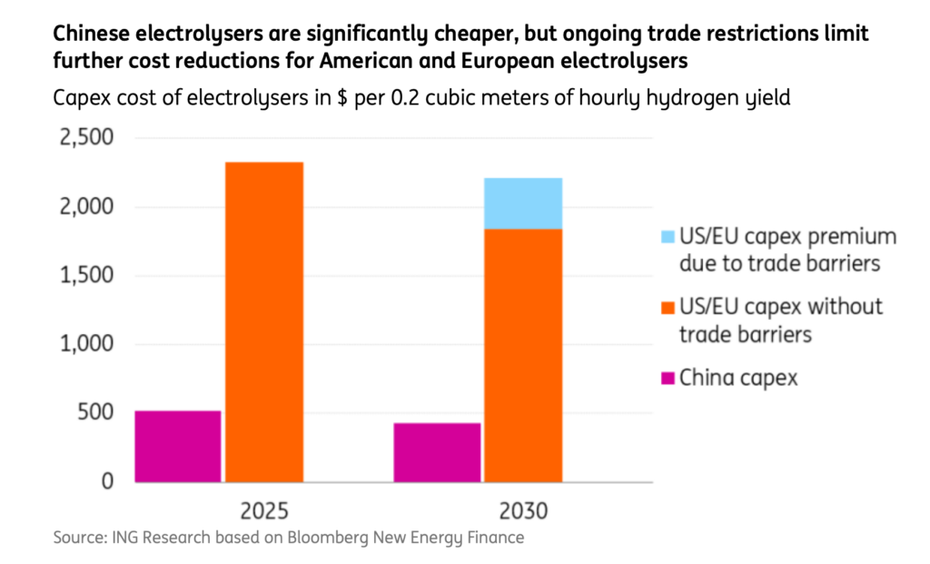 Chinese electrolyser capex significantly lower than US and European electrolyser costs in 2025 and 2030