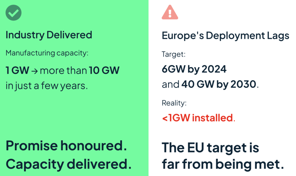 Graphic contrasting rapid growth in European electrolyser manufacturing capacity with lagging installed capacity versus EU targets