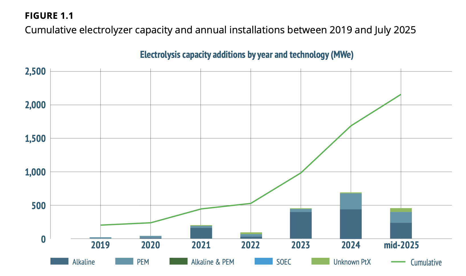 Electrolyzer market outlook showing cumulative capacity and annual installations 2019 to 2025 by technology