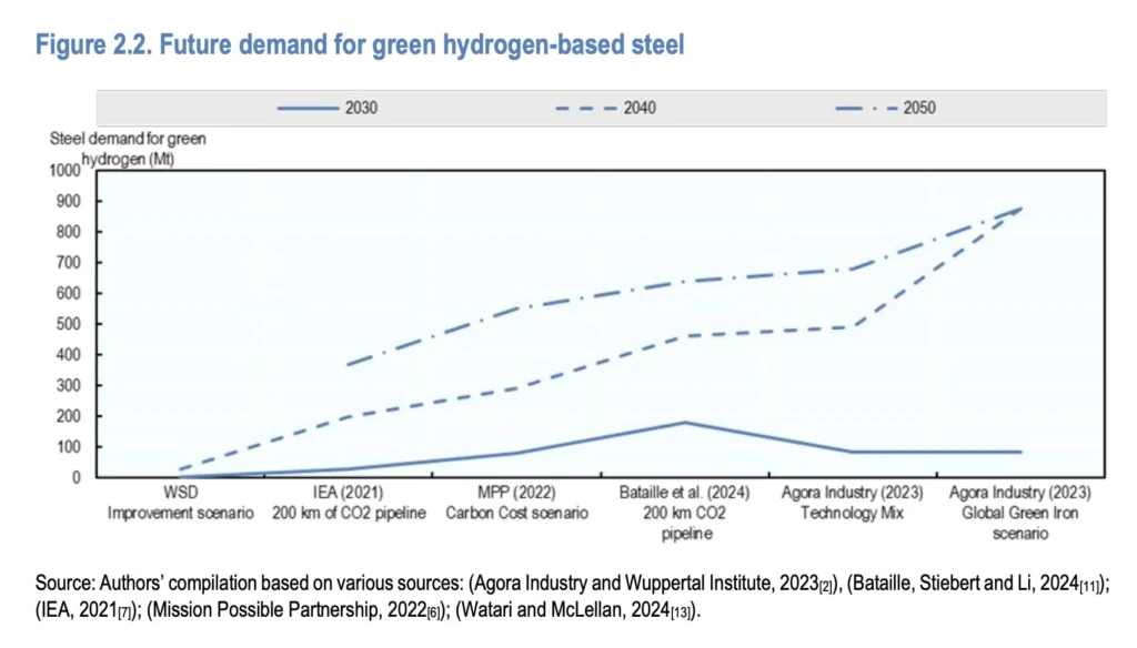 Chart showing projected demand for green hydrogen-based steel to 2030, 2040 and 2050 under different scenarios