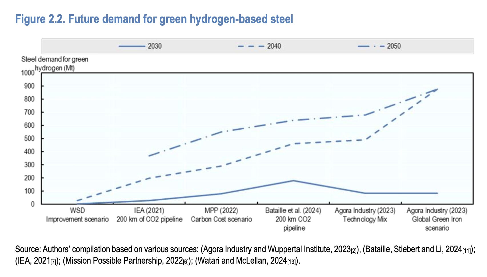 Chart showing projected demand for green hydrogen-based steel to 2030, 2040 and 2050 under different scenarios