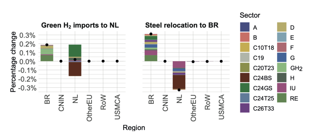 Impact of green hydrogen economy on trade and industrial relocation