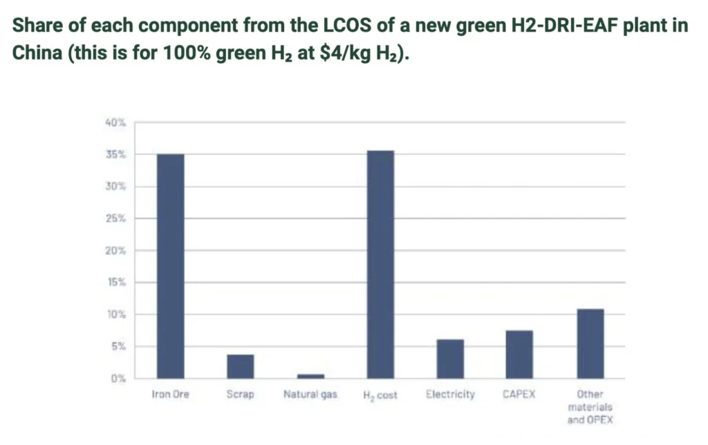Cost breakdown of a green hydrogen steel plant showing hydrogen as the largest cost component in H2-DRI-EAF production