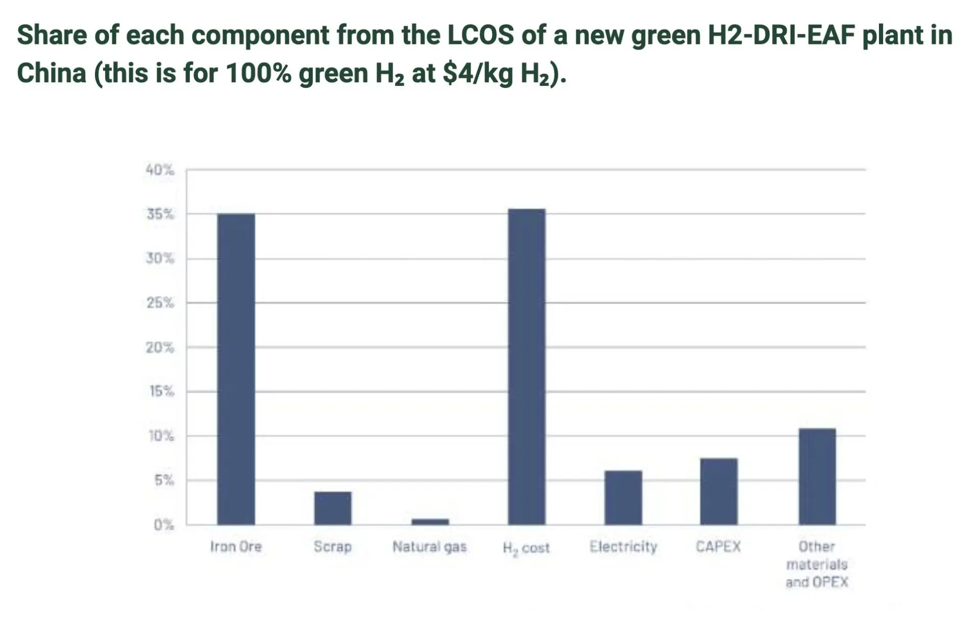 Green hydrogen steel production cost structure | Global Hydrogen Hub Cost breakdown of a green hydrogen steel plant showing hydrogen as the largest cost component in H2-DRI-EAF production