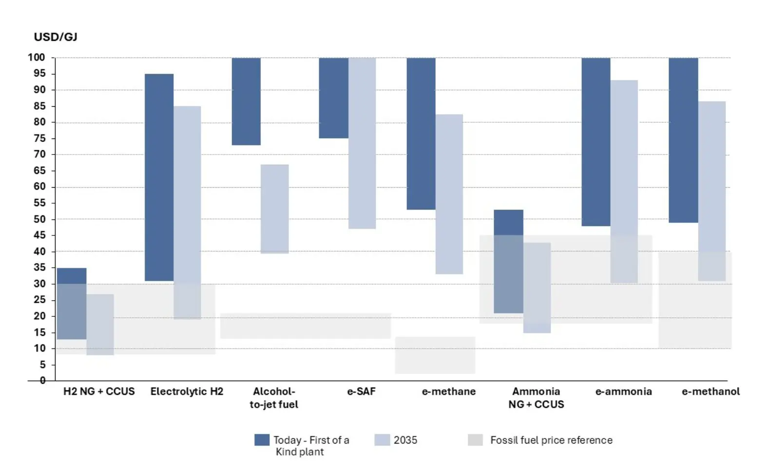 Hydrogen-based fuel production cost outlook | Global Hydrogen Hub Production cost comparison of hydrogen-based fuels including e-methanol, e-ammonia and synthetic aviation fuels versus fossil fuels