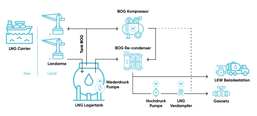 Schematic of LNG terminal infrastructure showing carrier unloading, storage tank, BOG compressor and regasification to gas network