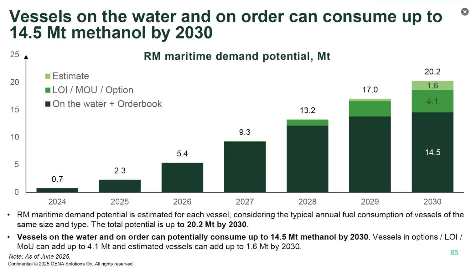 Methanol marine fuel maritime demand outlook to 2030 | Global Hydrogen Hub Methanol marine fuel demand potential reaching up to 14.5 Mt by 2030 from vessels on the water and on order