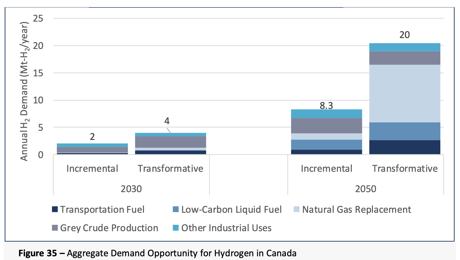 Canada hydrogen demand outlook by sector to 2050 | Global Hydrogen Hub Projected hydrogen demand in Canada by sector for 2030 and 2050 under incremental and transformative scenarios