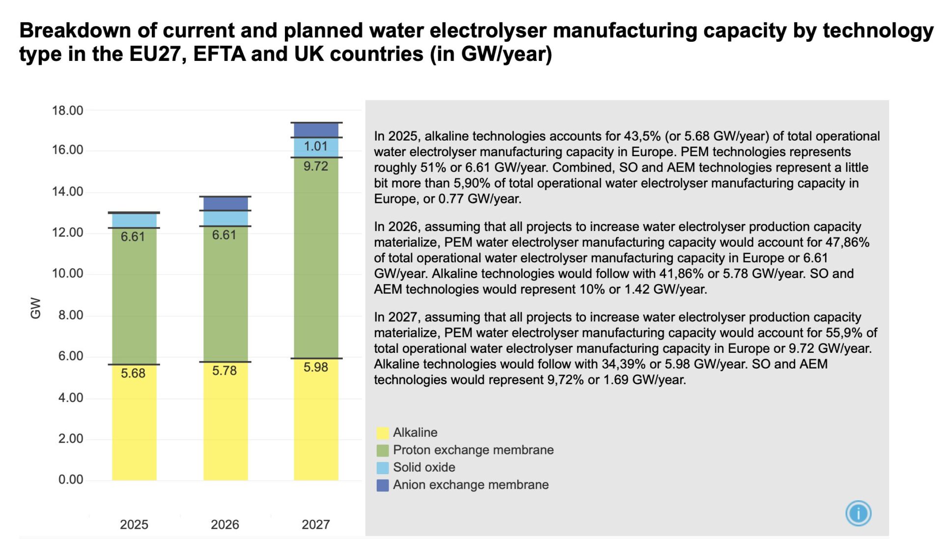 Breakdown of EU27, EFTA and UK electrolyser manufacturing capacity by technology 2025–2027