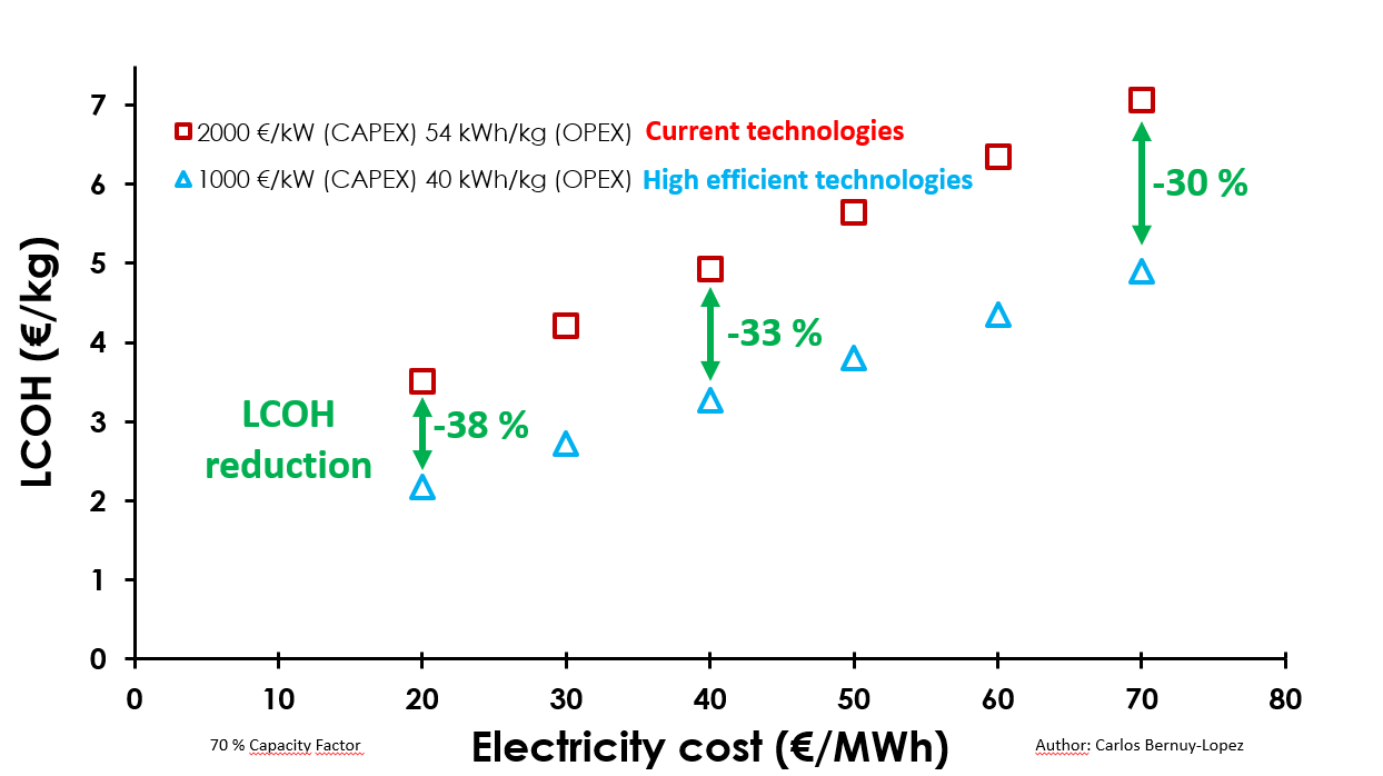 Lower green hydrogen costs from high-efficiency electrolysers compared with current technologies at different electricity prices