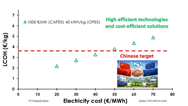 Green hydrogen cost curve showing LCOH versus electricity cost, highlighting sub-€4/kg target at 70% capacity factor