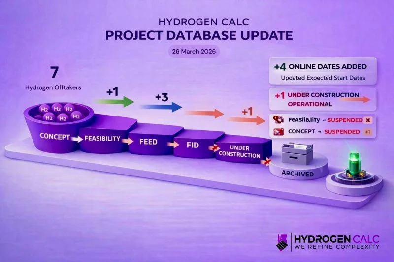 Hydrogen project pipeline update showing project stage progression from concept to operational with status changes and timeline adjustments