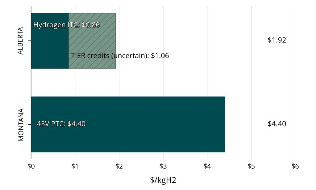 Canada hydrogen investment chart showing green hydrogen incentive comparison between Alberta and Montana, 2028–2037
