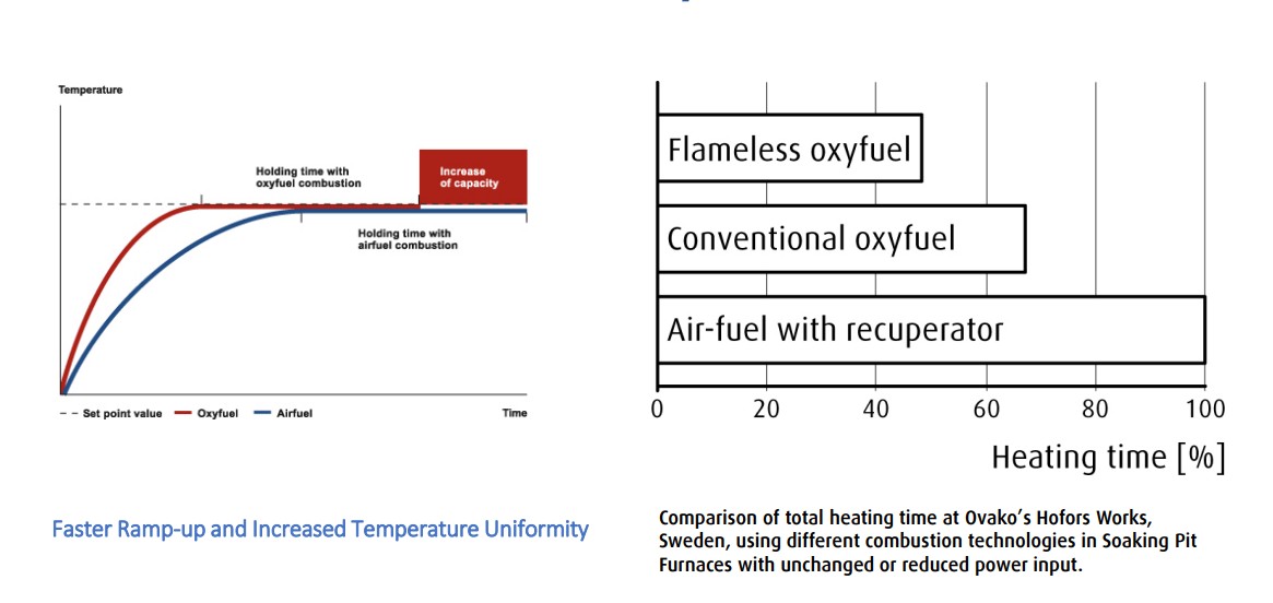 Flameless Oxyfuel Steel Reheating Capacity Chart | Global Hydrogen Hub Flameless oxyfuel chart showing reduced steel reheating time versus air-fuel and conventional oxyfuel, improving furnace capacity and temperature uniformity