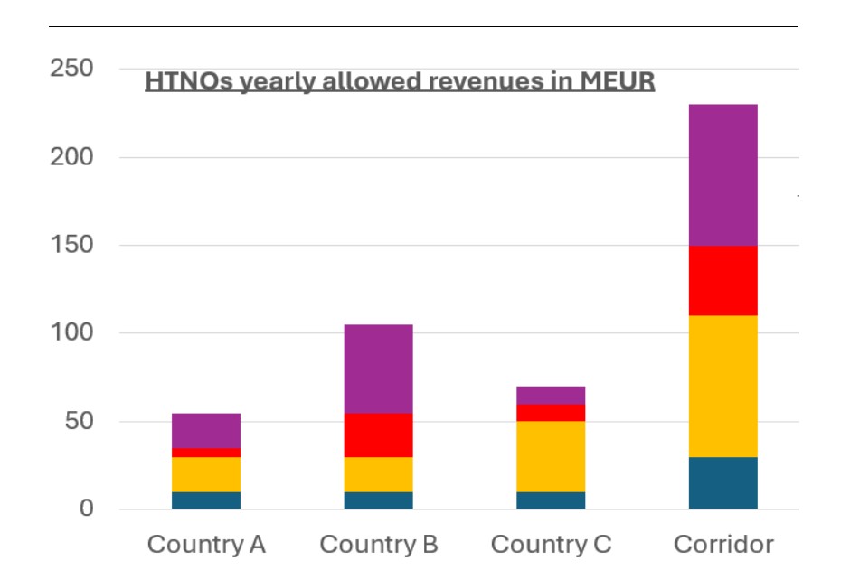 Hydrogen network revenue gap chart illustrating hydrogen investment risk in Europe