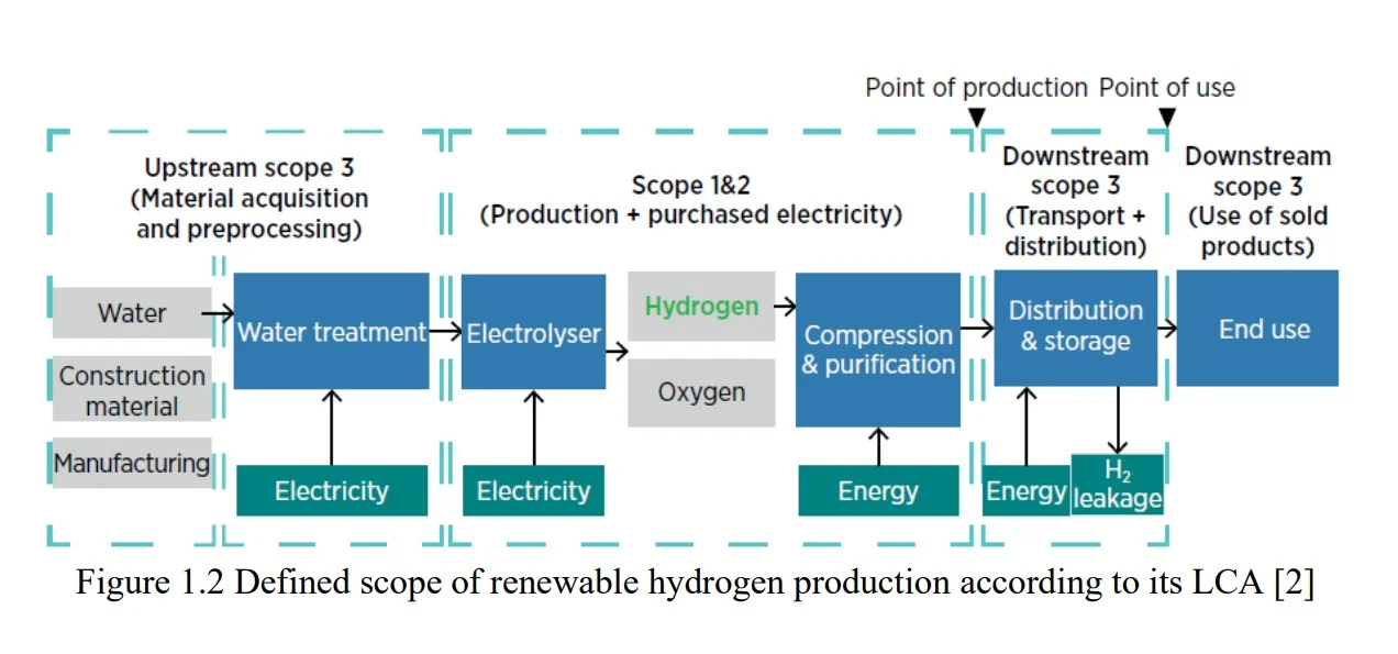 Renewable Hydrogen Certification Lifecycle Scope in APEC Markets | Global Hydrogen Hub Lifecycle scope of renewable hydrogen certification showing upstream, production, transport, storage and end-use emissions boundaries
