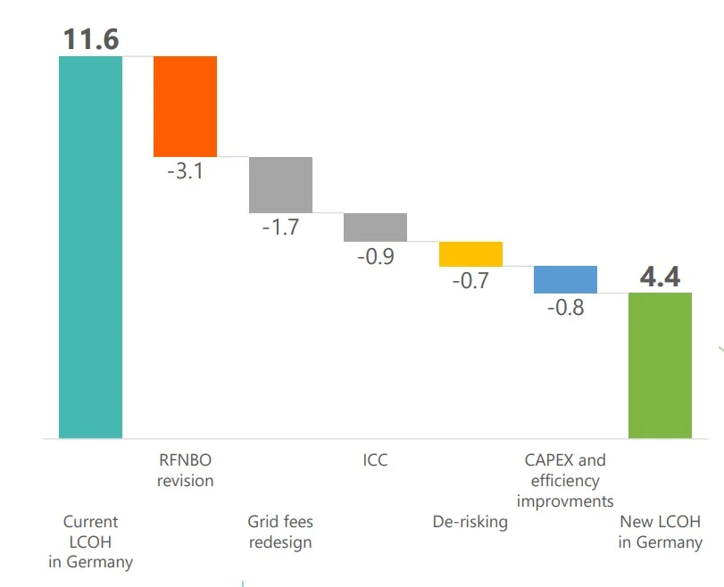 Waterfall chart showing clean hydrogen production costs in Germany falling from 11.6 to 4.4 EUR per kg through RFNBO revision, grid fee redesign, de-risking and efficiency gains