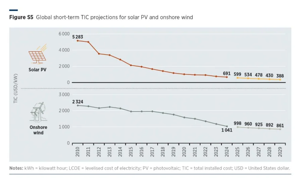 Chart showing declining solar PV and onshore wind costs supporting green hydrogen cost parity