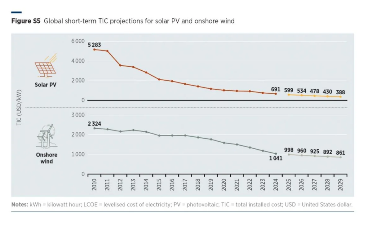 Chart showing declining solar PV and onshore wind costs supporting green hydrogen cost parity