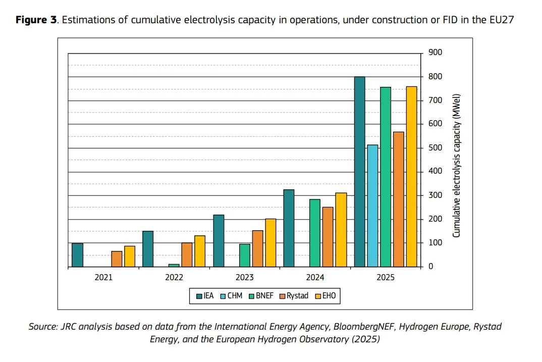 EU water electrolysis capacity growth chart showing projected hydrogen production expansion to 2025