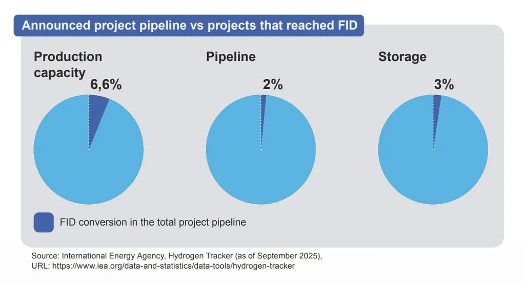 Clean hydrogen market in Europe showing low final investment decision rates across production, pipeline and storage projects