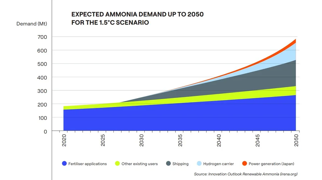 Stacked area chart showing projected ammonia demand to 2050 under the 1.5°C scenario, by fertiliser applications, other existing users, shipping, hydrogen carrier, and Japan power generation.