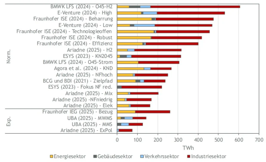 Germany hydrogen demand outlook chart showing projected hydrogen demand of 150 to 650 TWh by 2045 across industrial and energy sectors