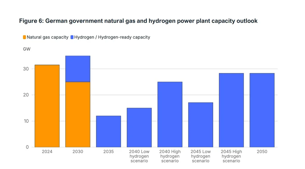 Germany hydrogen power outlook chart showing planned shift from natural gas to hydrogen-ready power capacity