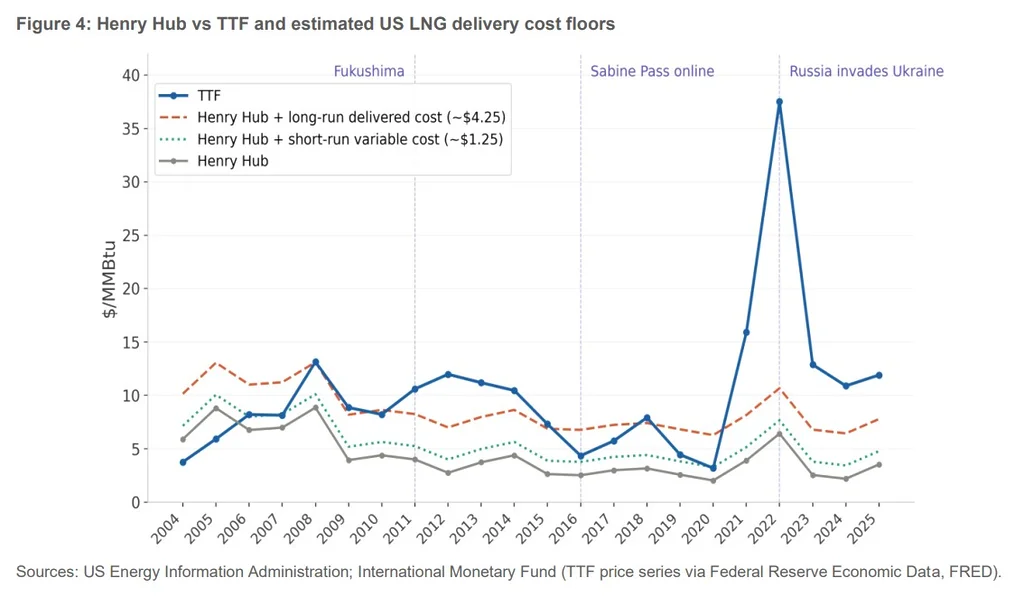 Henry Hub and TTF gas price comparison with LNG delivery cost floors showing volatility in global gas markets